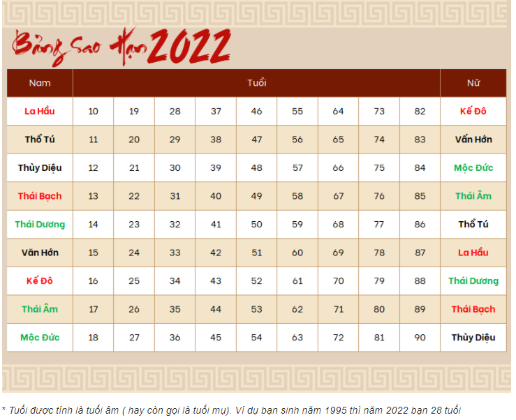 Bảng tra cứu sao hạn 2022 cho từng tuổi chính xác nhất